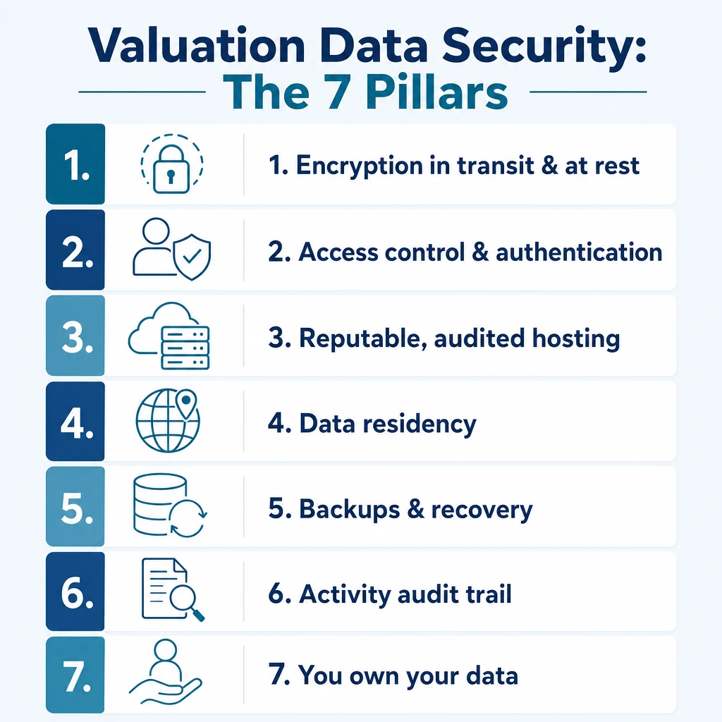 Infographic of the seven pillars of valuation data security in the cloud: encryption in transit and at rest, access control and authentication, reputable audited hosting, data residency, backups and recovery, activity audit trail, and clear data ownership
