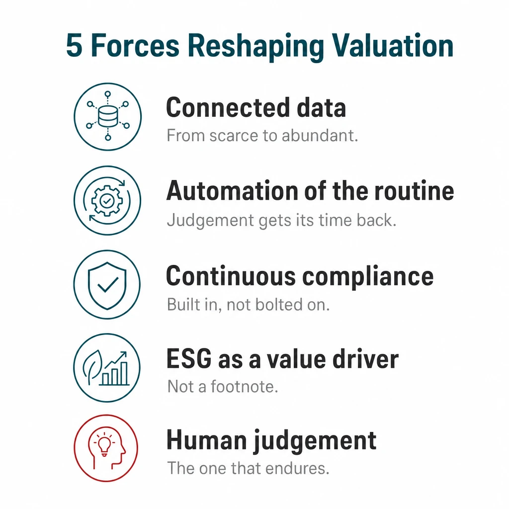 Infographic of five forces reshaping property valuation: connected data, automation of the routine, continuous compliance, ESG as a value driver, and enduring human judgement
