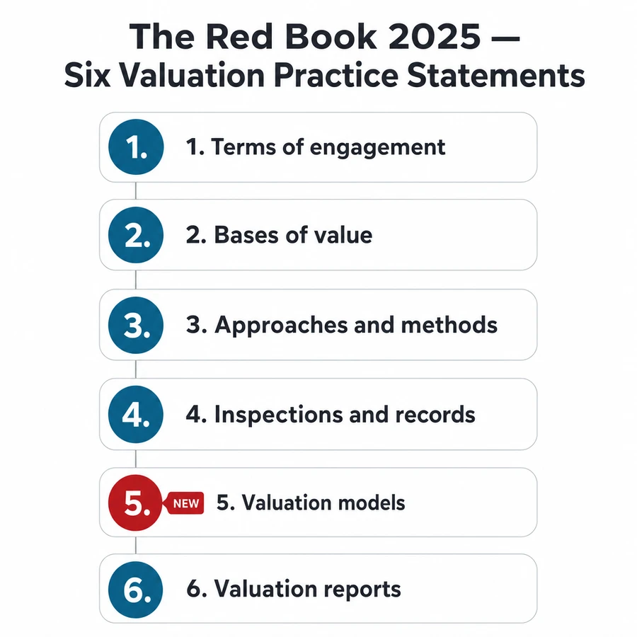 Infographic: the six Valuation Practice Statements of the Red Book 2025 — terms of engagement, bases of value, approaches and methods, inspections and records, valuation models (new), valuation reports