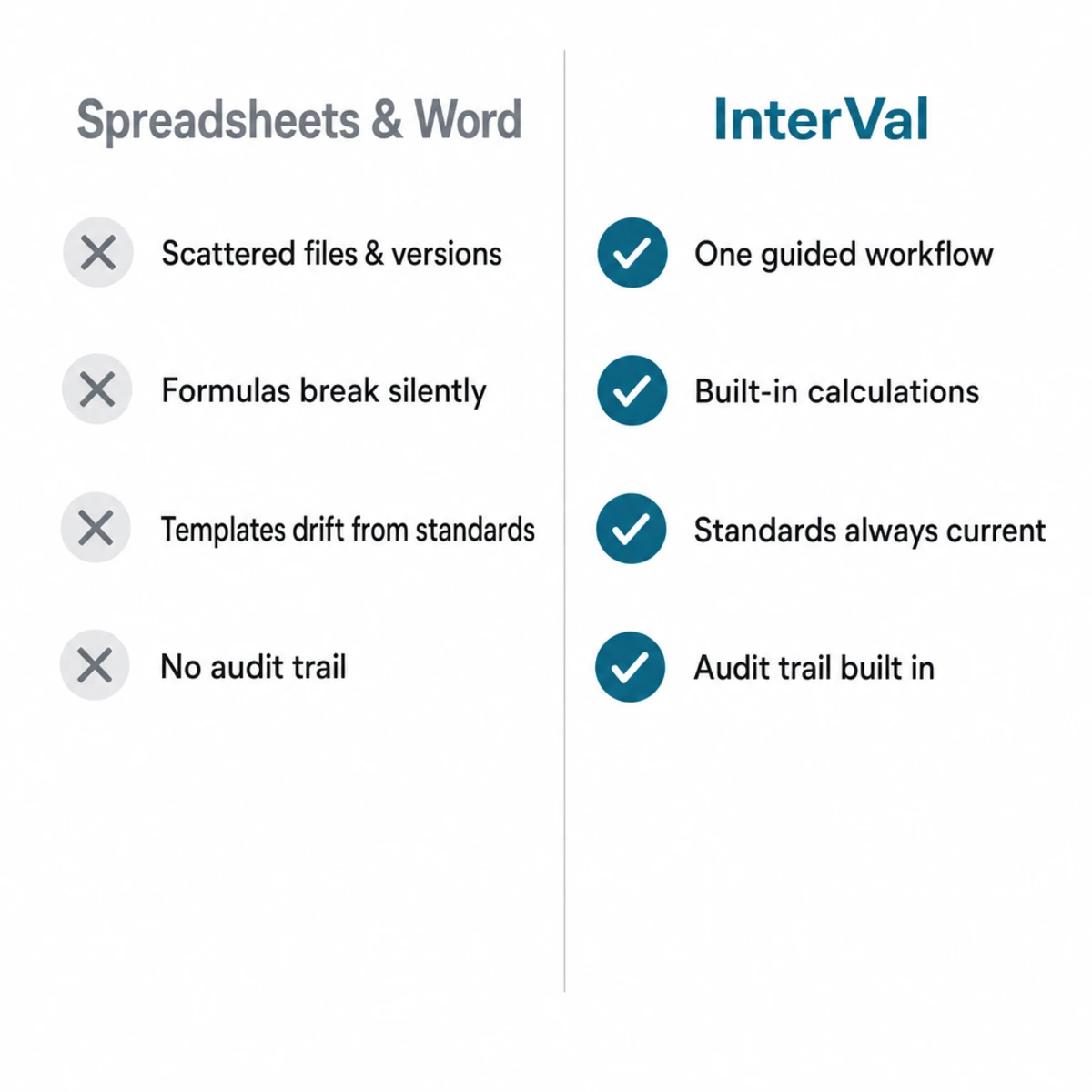 Comparison infographic: the spreadsheet and Word workflow (scattered files, copied templates, manual reconciliation, no audit trail) versus the InterVal workflow (one guided process, standards built in, automatic audit trail, real-time collaboration)